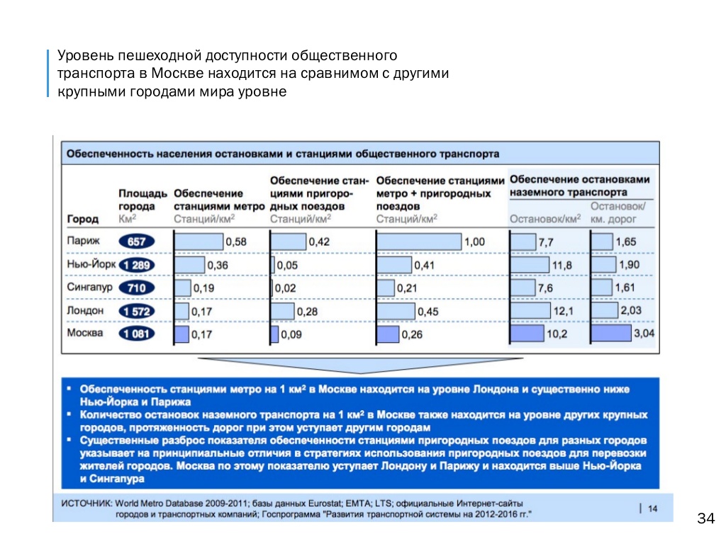 Степень доступности. Уровень транспортной обеспеченности. Сравнение транспортной обеспеченности. Уровень транспортной обеспеченности. Уровень транспортной обеспеченности.