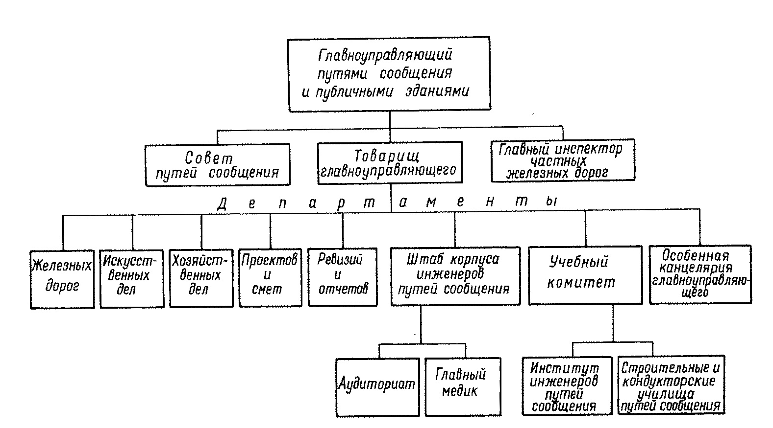 Министерство путей сообщения российской империи здание. Структура министерства путей сообщения российской империи. Пути сообщения по видам транспорта. Способы передачи аргументов методу. Функции путей сообщения.