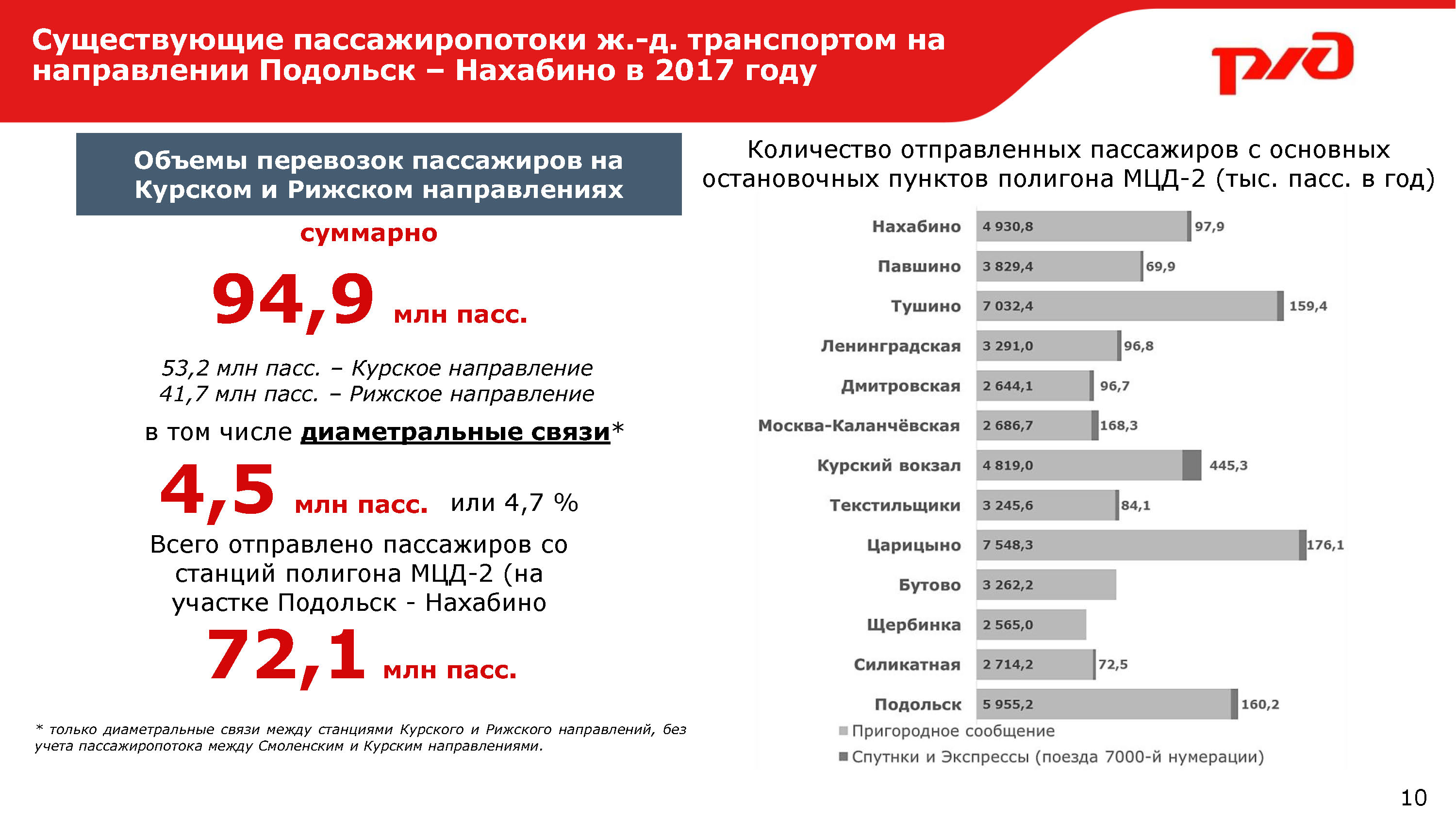 Нахабино текстильщики расписание. Нахабино Подольск. Пассажиропоток МЦД. Расчет пассажиропотока. МЦД-2 Нахабино-Подольск.