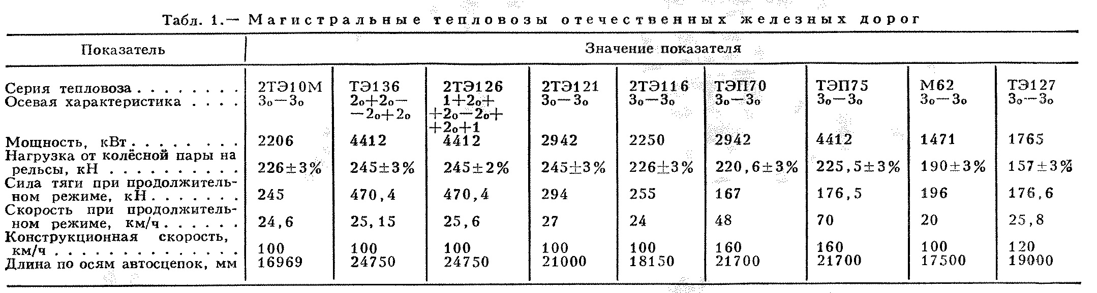 Вес локомотива